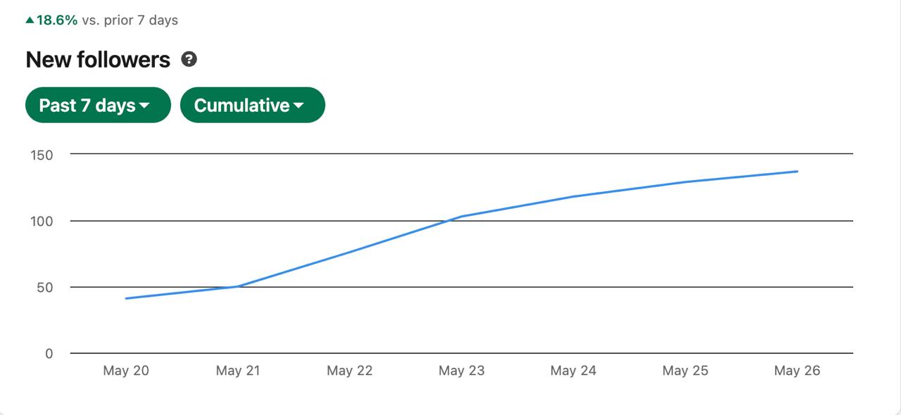 Nuevos seguidores en LinkedIn: ~138 en 7 días (+18.6% vs. semana anterior)