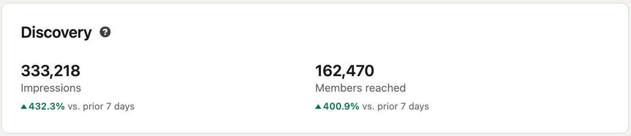 Panel de descubrimiento de LinkedIn mostrando 333.218 impresiones y 162.470 personas alcanzadas en 7 días, con un crecimiento del 432,3% y 400,9% respectivamente vs. la semana anterior