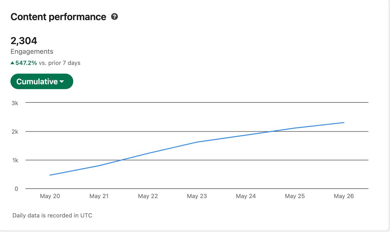 Interacciones en LinkedIn: 2.304 acumuladas (+547.2% vs. 7 días anteriores)