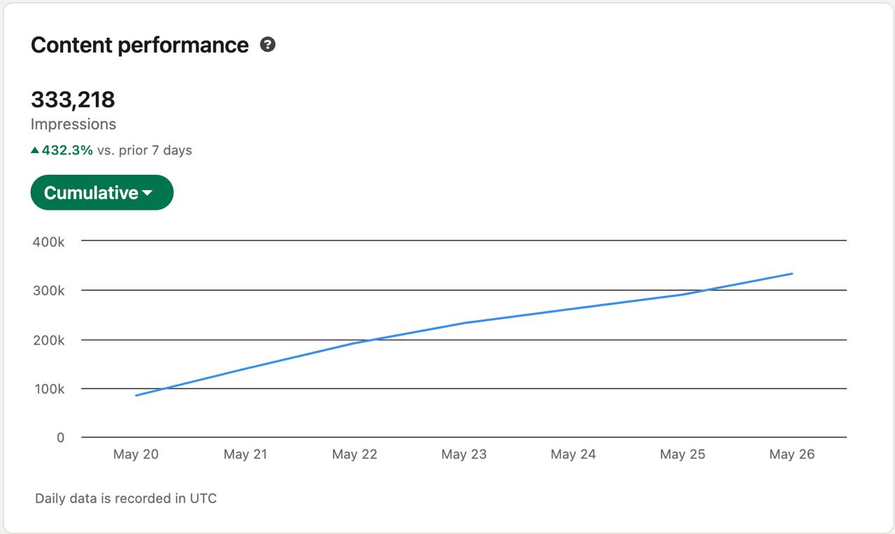 Gráfico de rendimiento del contenido mostrando un crecimiento acumulado de 333.218 impresiones del 20 al 26 de mayo, con la curva acelerando bruscamente a mitad de semana