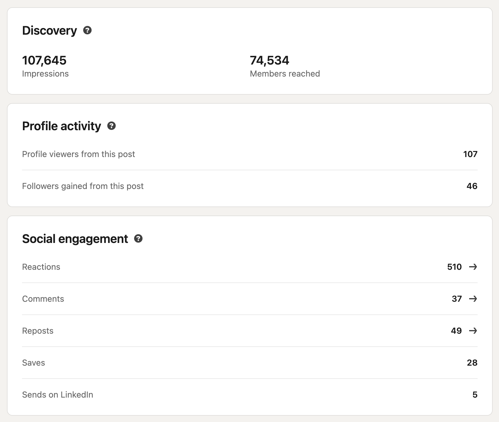 Analítica de un post publicado por el agente: 107.645 impresiones, 74.534 personas alcanzadas, 107 visitas al perfil, 46 nuevos seguidores, 510 reacciones, 37 comentarios, 49 reposts